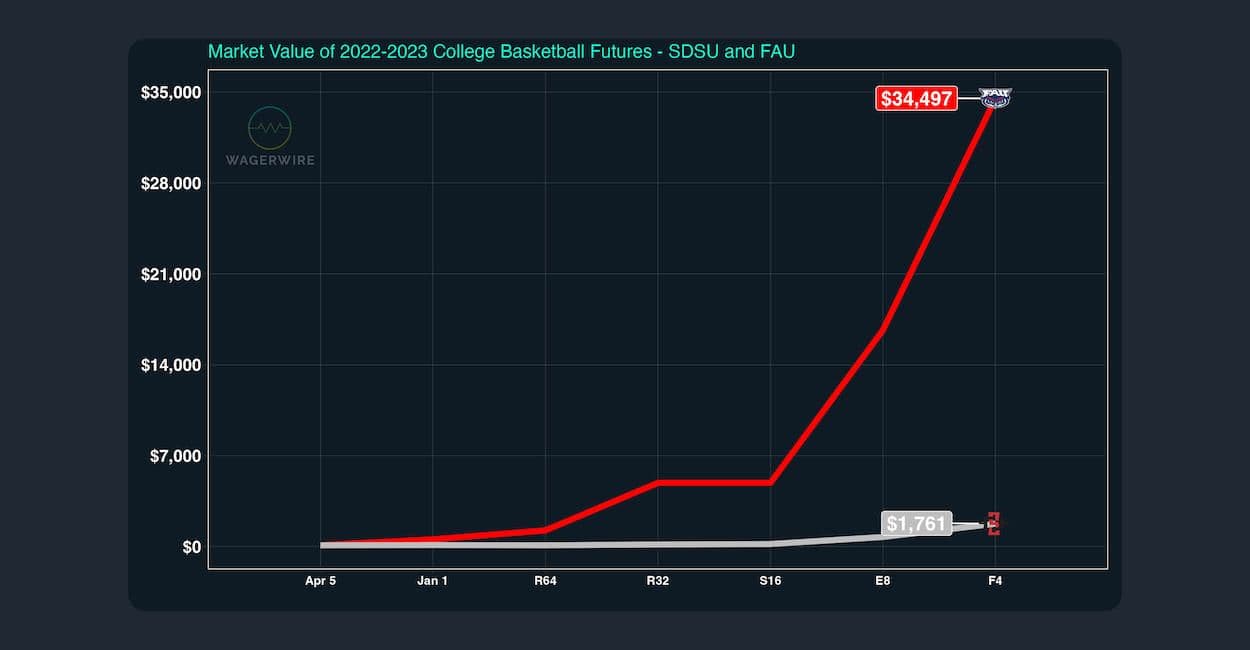 FAU vs SDSU Matchup Preview