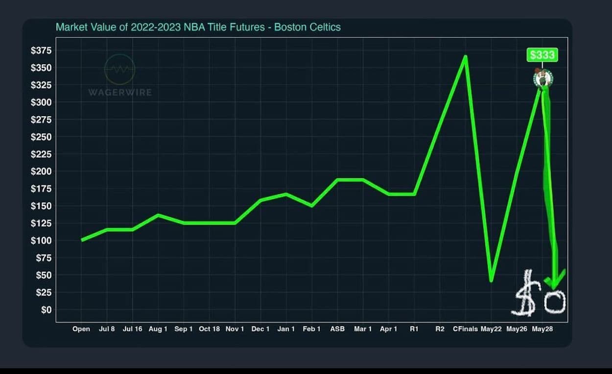 Sad Times for Celtics Bettors