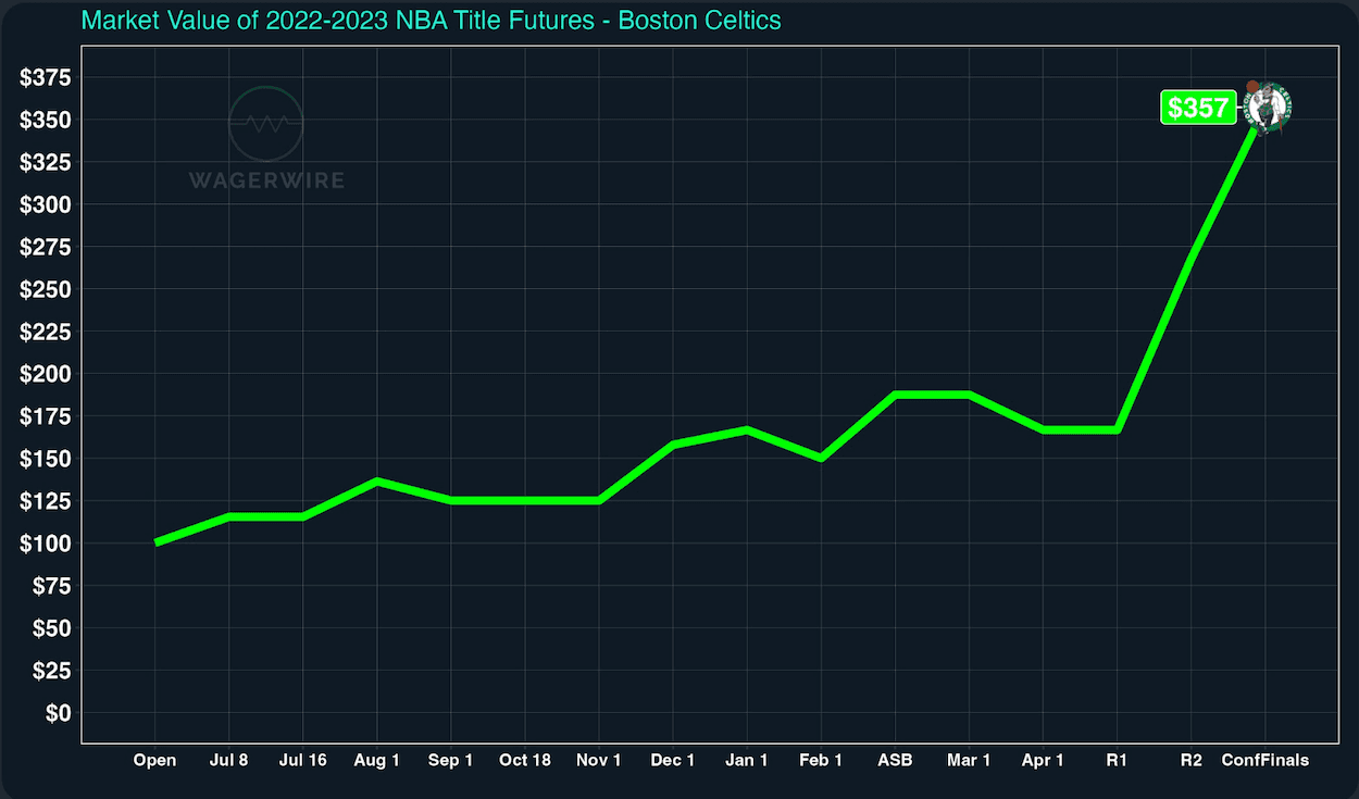 Boston Celtics Future Bet Value