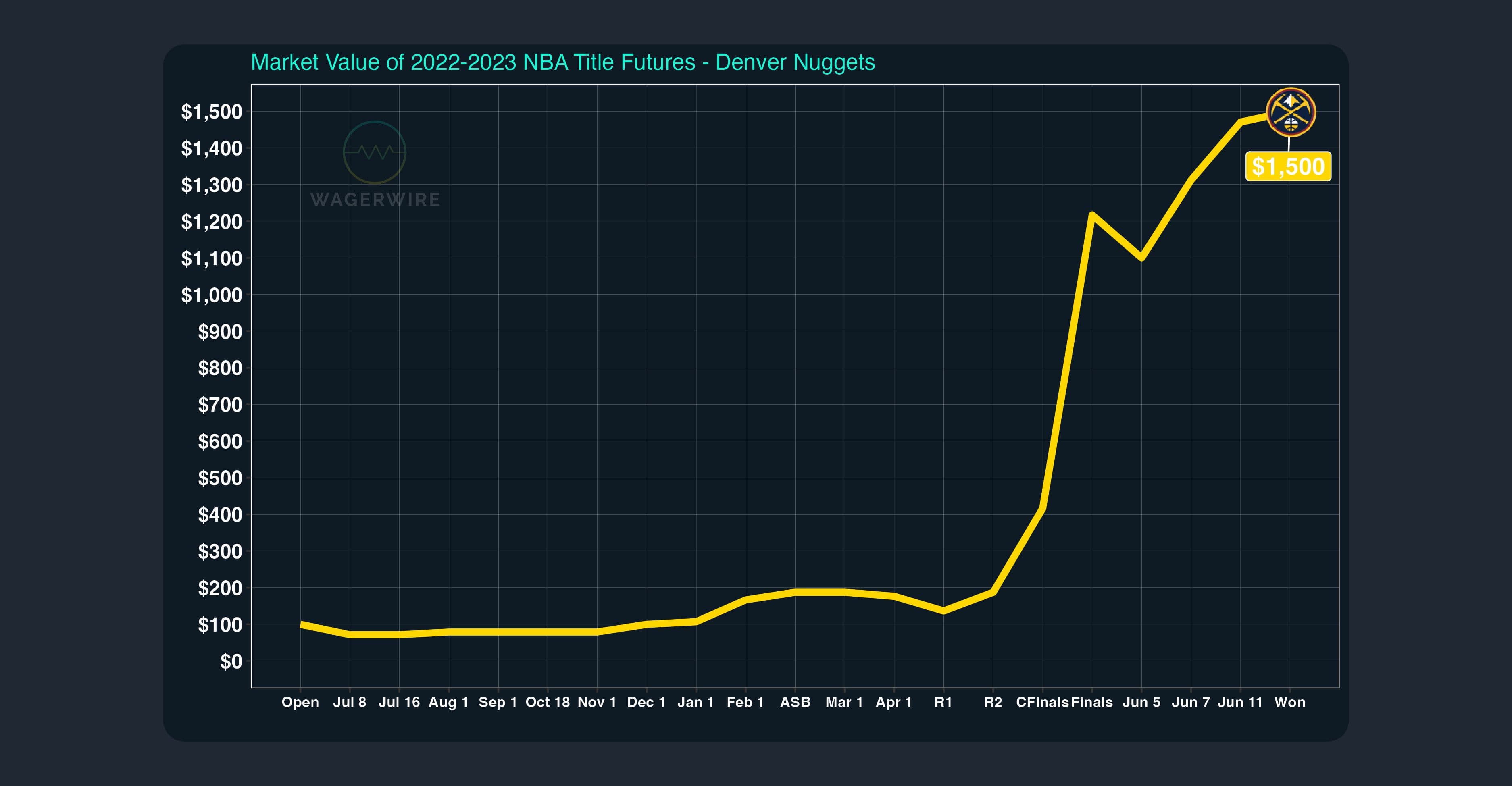 Nuggets Bettors Cash