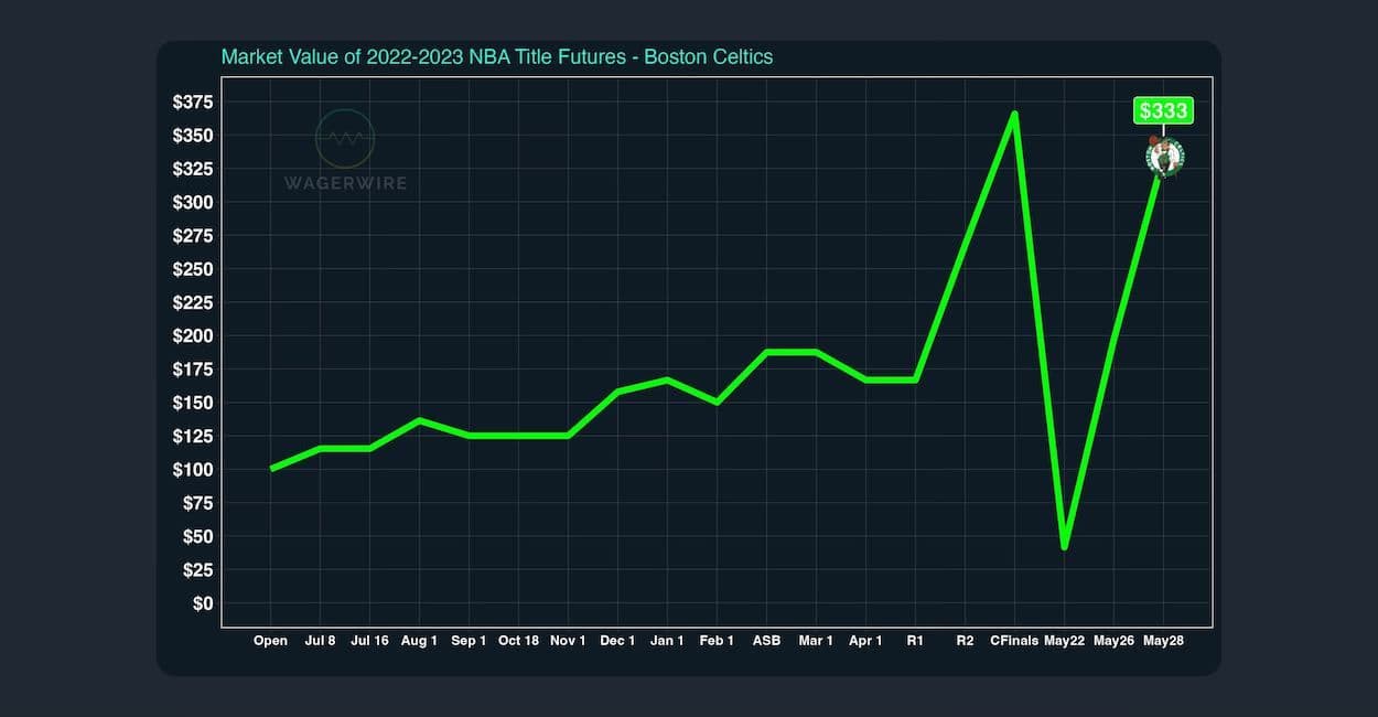Value of a $100 Celtics Future Shoots Up to $333