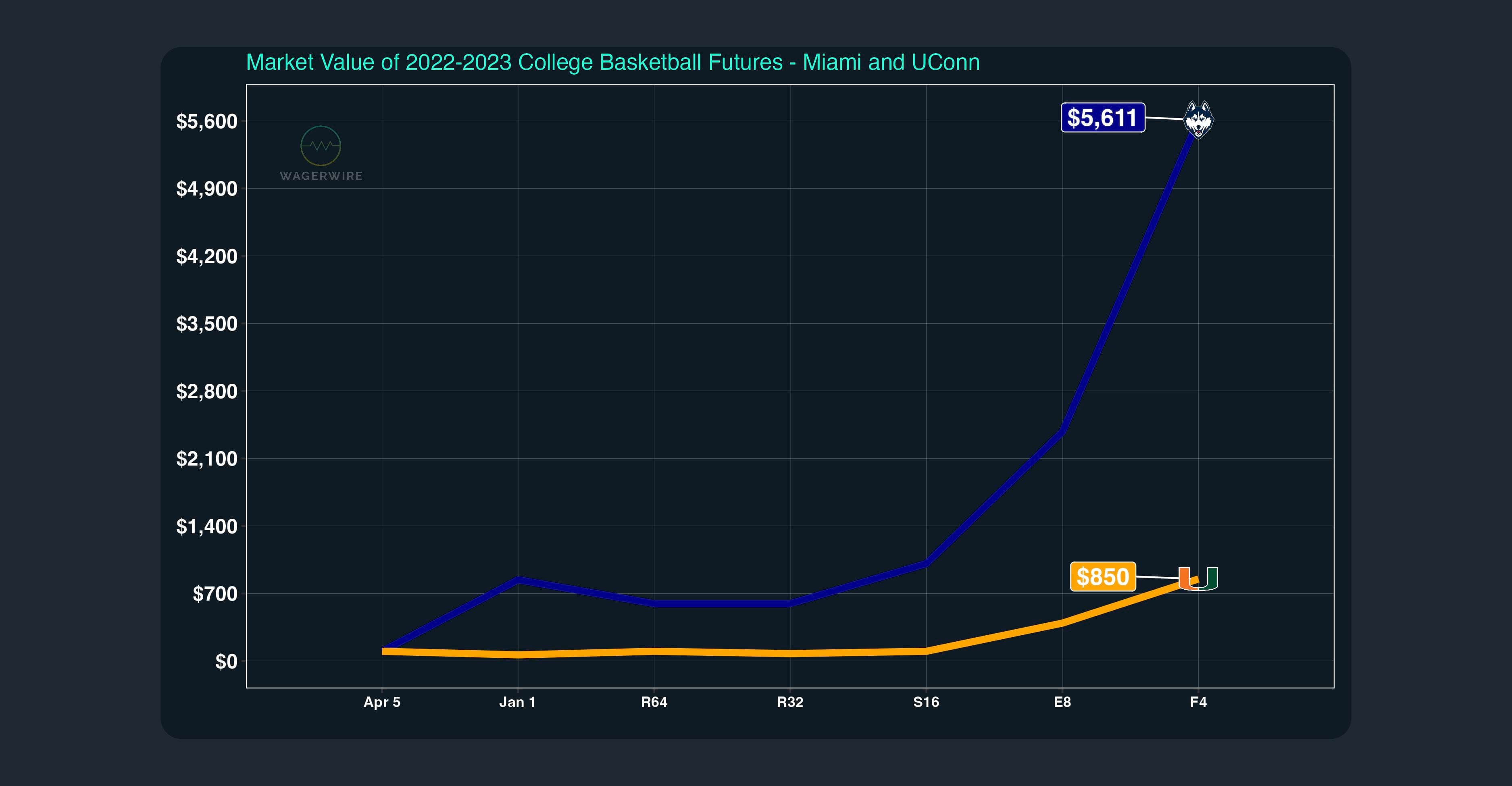 Final Four Investment Strategy: Miami vs UCONN