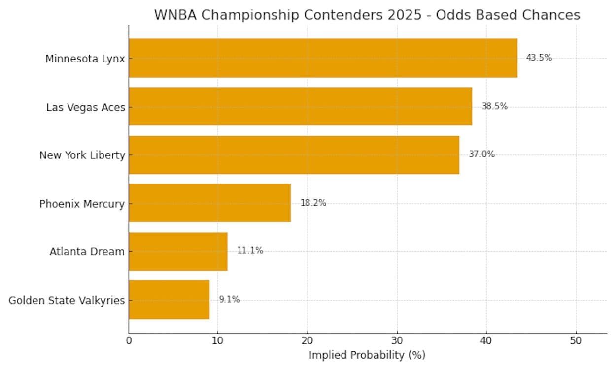Who Has the Best Shot at the 2025 WNBA Championship?