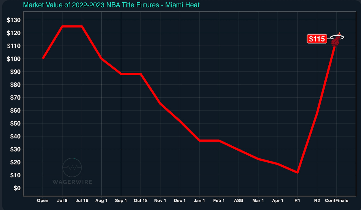 Miami Heat Future Bet Value