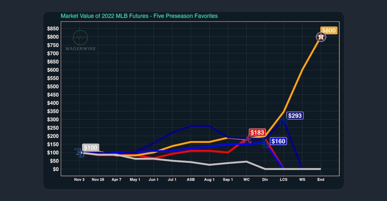 MLB World Series Futures Preview