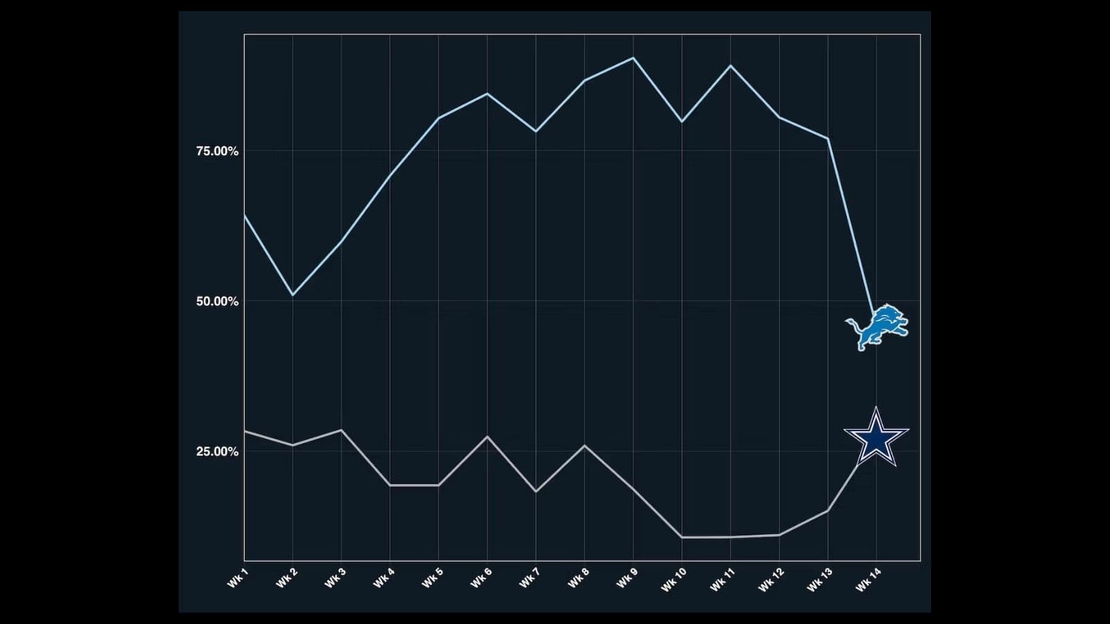 Lions vs. Cowboys: One Lives, One Dies